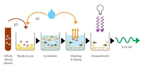 時間分辨熒光微孔板超敏檢測技術